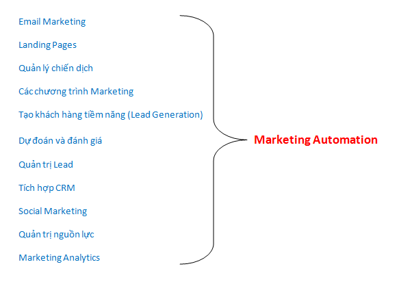 Lợi ích, vai trò của marketing automation