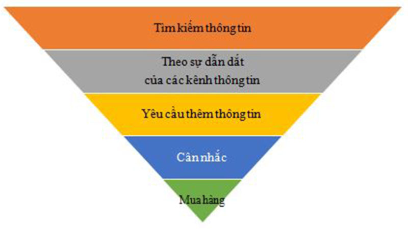 Phễu bán hàng trải qua 5 bước