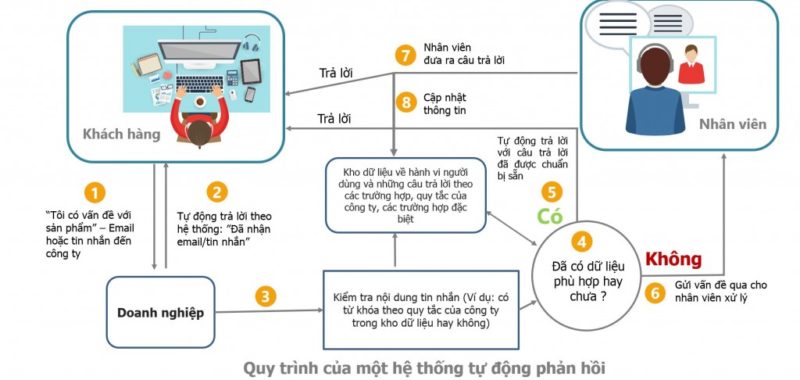 Social CRM giúp doanh nghiệp gia tăng đột biến về doanh số