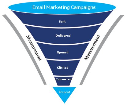 Hệ thống email marketing dạng phễu