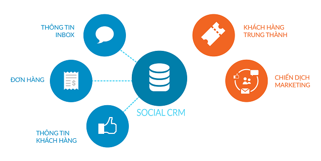 CRM và Social CRM 2