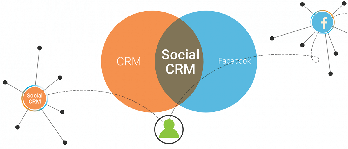 CRM và Social CRM