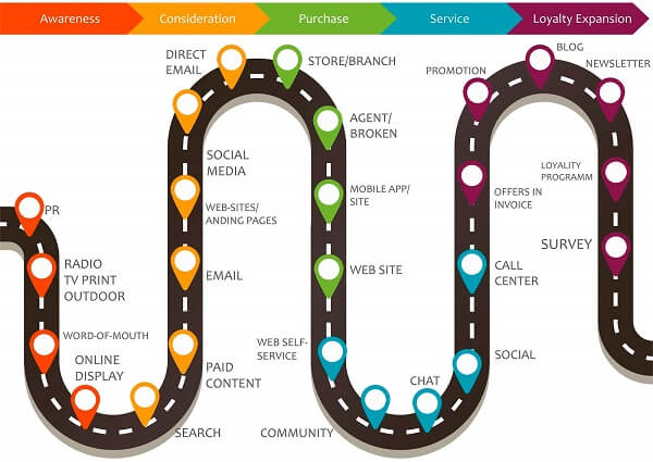 "Bản đồ hành trình khách hàng" - Điểm mấu chốt để kinh doanh hiệu quả