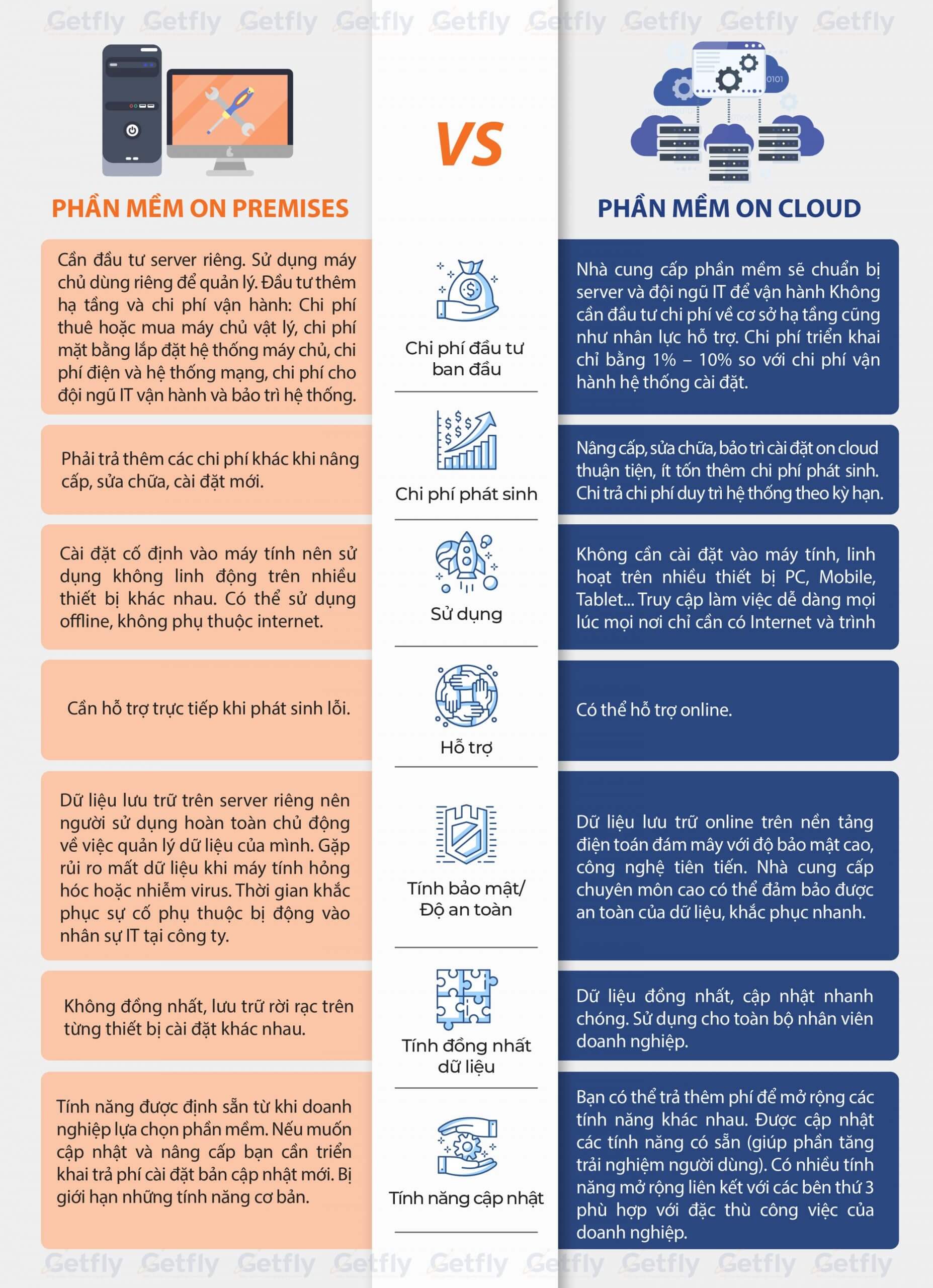 So sánh phần mềm On Premises và phần mềm On Cloud