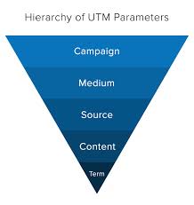 UTM Code – Theo dõi mọi thứ bằng Google Analytics