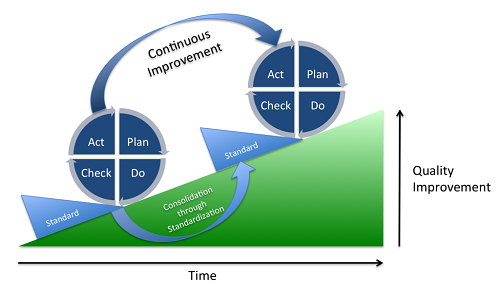Áp dụng thực tế PDCA vào doanh nghiệp