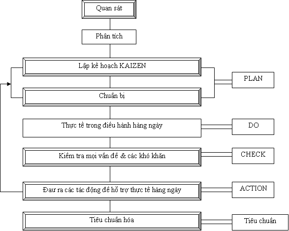 Các bước áp dụng PDCA (tự động hóa) vào doanh nghiệp