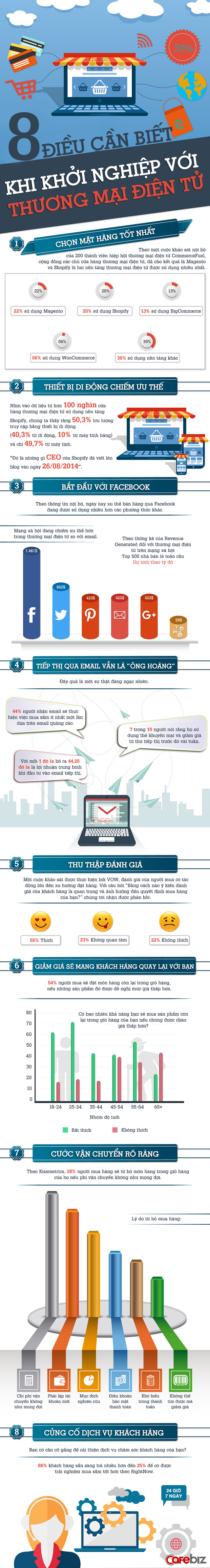 [Infographic] 8 điều cần biết khi khởi nghiệp với thương mại điện tử