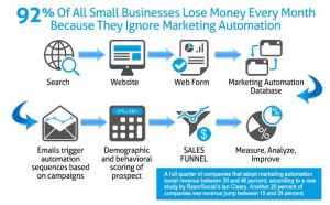 Automation Marketing-Doanh nghiệp của bạn có đang nằm ngoài xu hướng marketing tiện lợi, dễ dàng nhưng mang tính hiệu quả cao này?