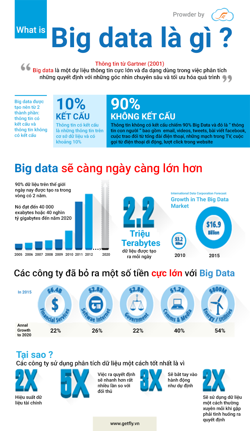 Infographic về Big Data