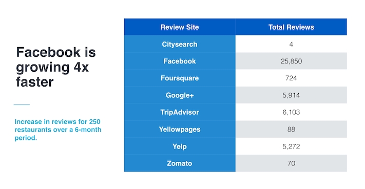 3 điều về đánh giá và xếp hạng trên Facebook mà người làm marketing nào cũng nên biết