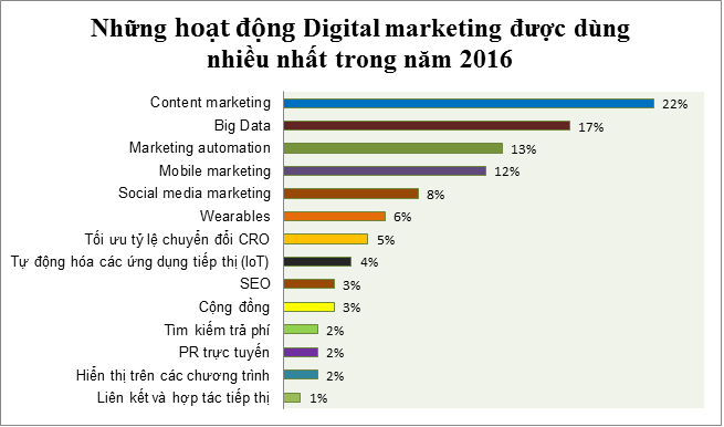 Hoạt động digital marketing 2016 được sử dụng nhiều nhất