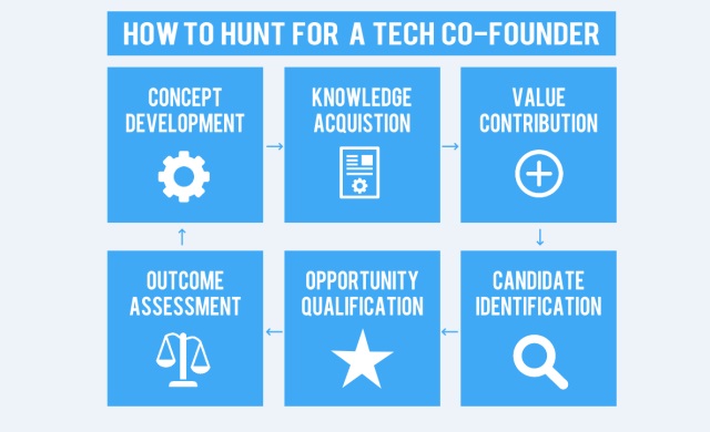 Tìm người đồng sáng lập (co-founder) cho startup của bạn như thế nào?