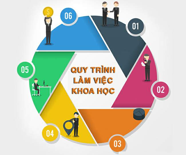 xây dựng quy trình làm việc khoa học áp dụng CRM vào doanh nghiệp