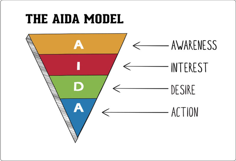 Công thức AIDA là gì?