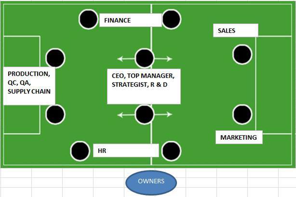 Ứng dụng sơ đồ chiến thuật bóng đá trong kinh doanh