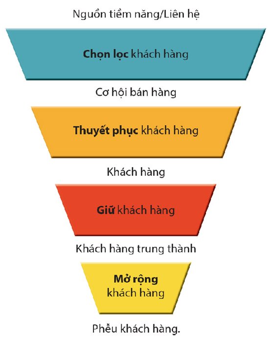 Hệ thống CRM bất động sản giải quyết khó khăn cho nhà môi giới 1