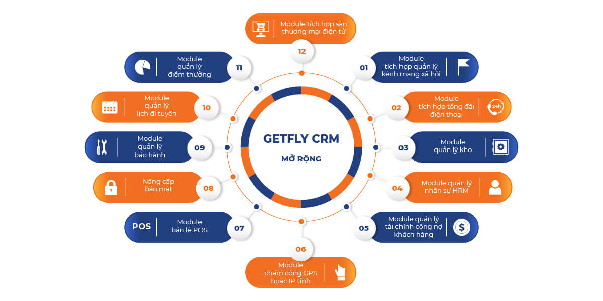 12 module mở rộng Getfly CRM