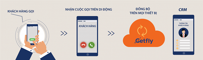 Telesales là gì Tổng hợp các công việc của Telesales 2