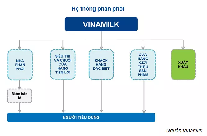 Quy trình bán hàng của Vinamilk