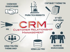 Lợi ích của các phần mềm quản lí quan hệ khách hàng CRM đối với doanh nghiệp 