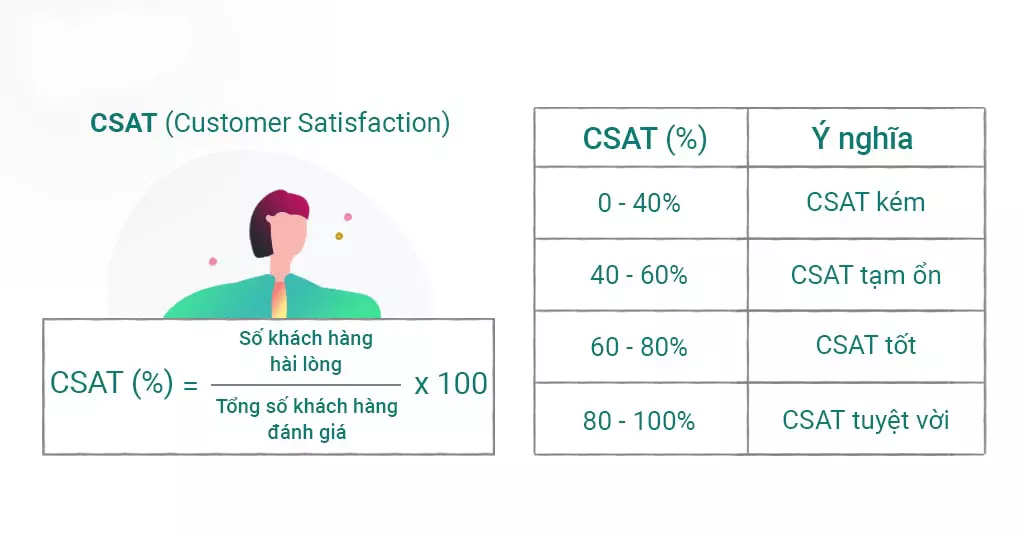 Chỉ số Customer Satisfaction Score (CSAT)