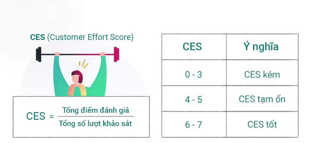 Chỉ số Customer Effort Score (CES)