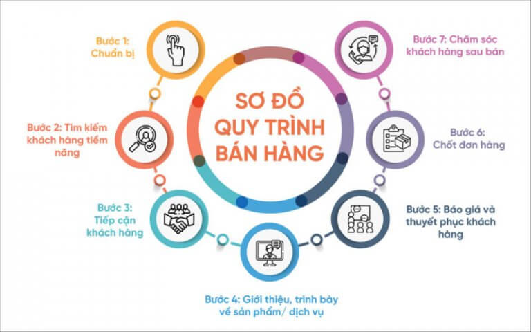 lợi ích khi xây dựng sơ đồ quy trình bán hàng bài bản