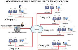 Cách hoạt động của tổng đài IP