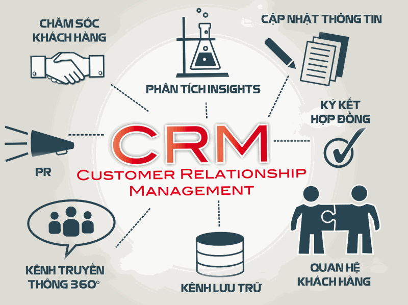 Phần mềm CRM  - Lưu trữ thông tin