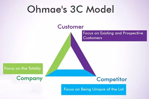 Khái niệm mô hình 3C trong Marketing