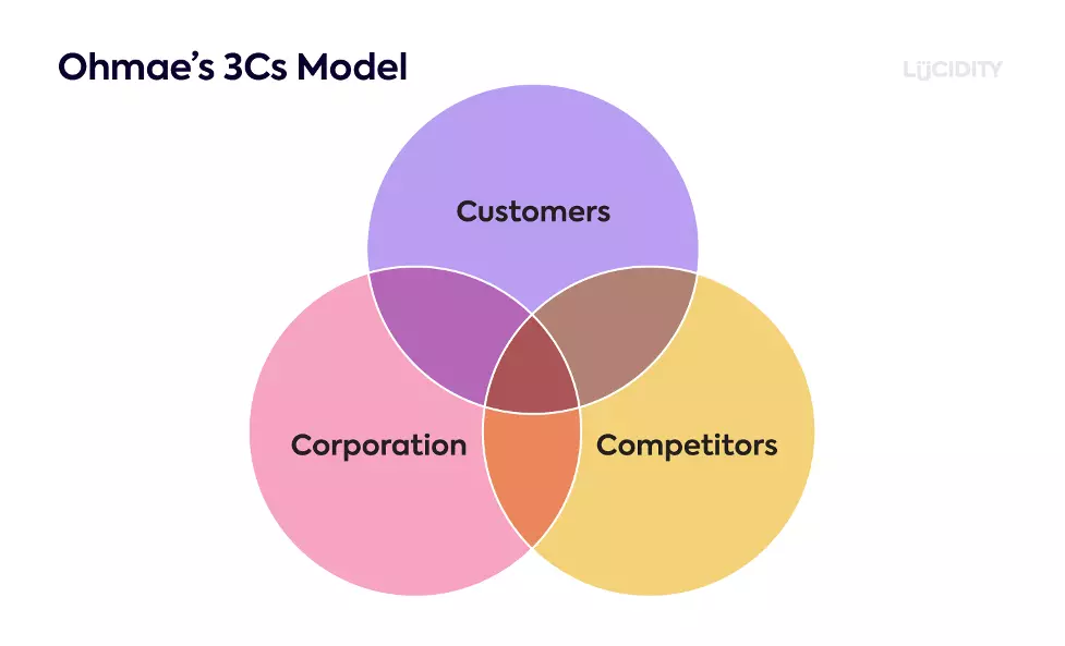 Phân tích các nhân tố quan trọng trong mô hình 3C