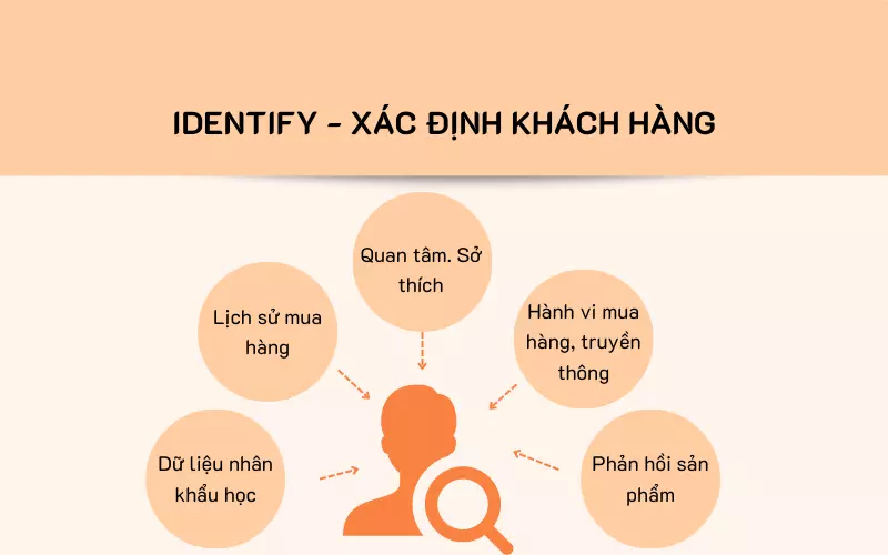 Xác định khách hàng mục tiêu (Identify) 