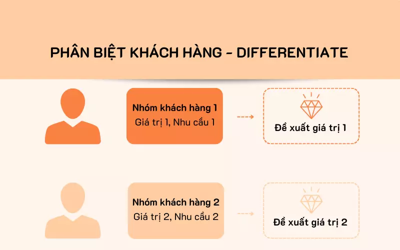 Tìm kiếm sự khác biệt (Differentiate) 