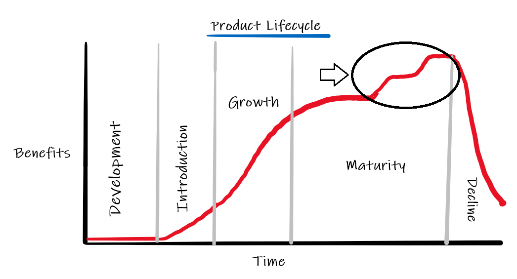 Giai đoạn trưởng thành trong vòng đời sản phẩm